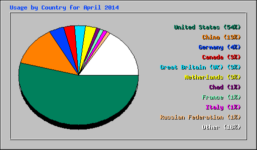 Usage by Country for April 2014