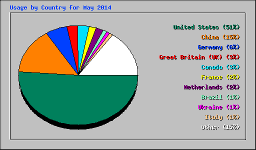 Usage by Country for May 2014