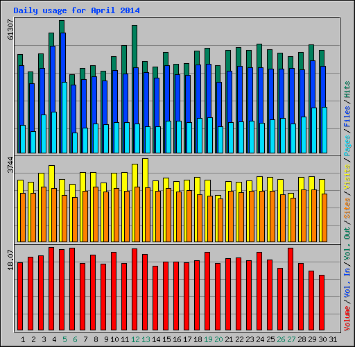 Daily usage for April 2014
