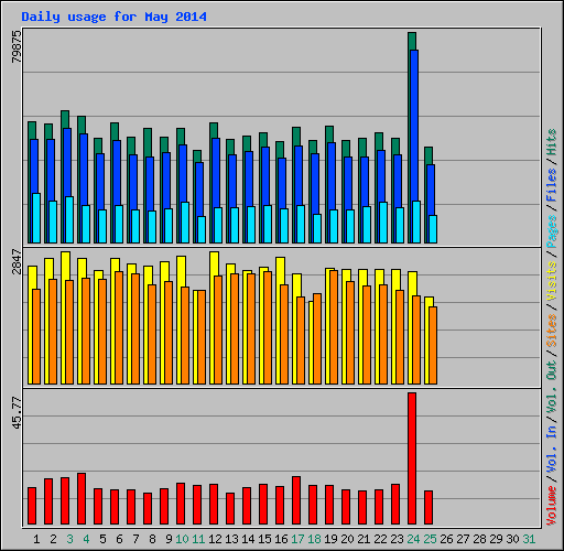 Daily usage for May 2014