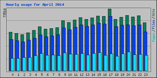 Hourly usage for April 2014