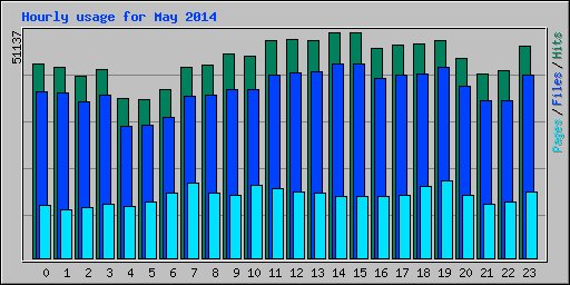 Hourly usage for May 2014