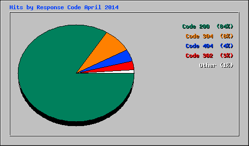 Hits by Response Code April 2014