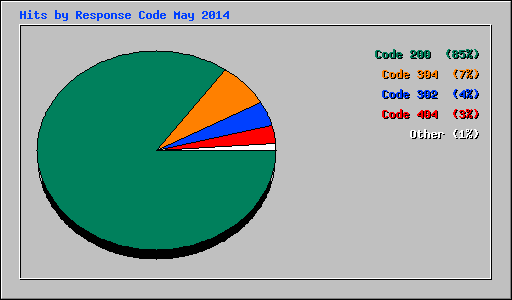 Hits by Response Code May 2014