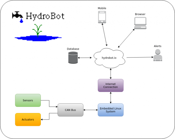 HydroBot Block Diagram